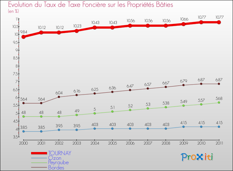 Evolution du taux de la taxe foncière sur le bati pour TOURNAY et les communes proches Comparaison des taux de taxe foncière sur le bati pour TOURNAY et les communes voisines