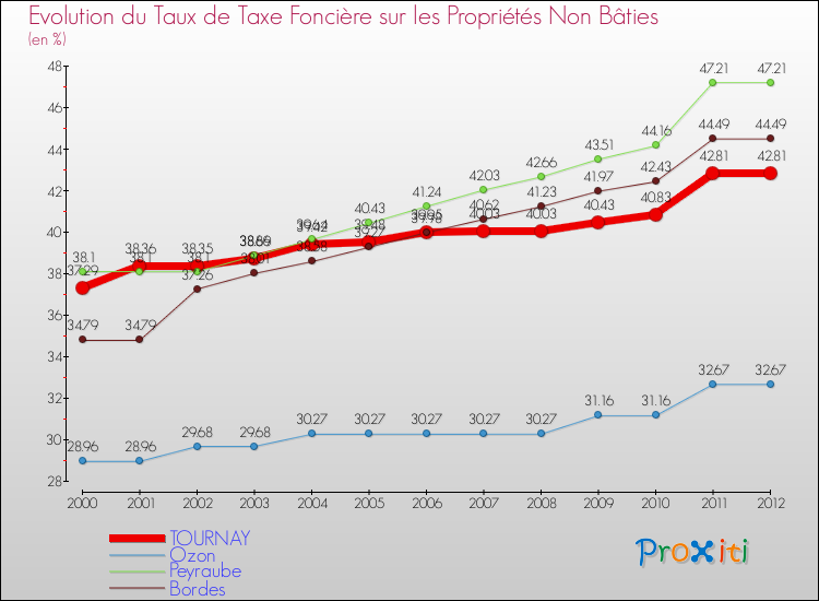 Evolution du taux de la taxe foncière sur les immeubles et terrains non batis pour TOURNAY et les communes proches de 2000 à 2012 Comparaison des taux de la taxe foncière sur les immeubles et terrains non batis pour TOURNAY et les communes voisines de 2000 à 2012
