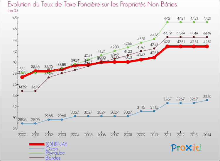 Evolution du taux de la taxe foncière sur les immeubles et terrains non batis pour TOURNAY et les communes proches de 2000 à 2014 Comparaison des taux de la taxe foncière sur les immeubles et terrains non batis pour TOURNAY et les communes voisines de 2000 à 2014