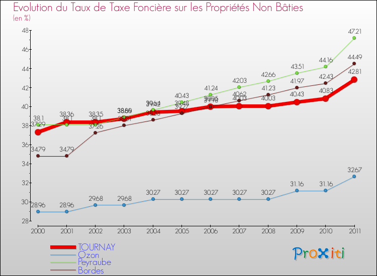 Evolution du taux de la taxe foncière sur les immeubles et terrains non batis pour TOURNAY et les communes proches Comparaison des taux de la taxe foncière sur les immeubles et terrains non batis pour TOURNAY et les communes voisines