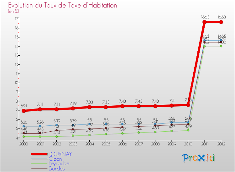 Evolution du taux de la taxe d'habitation pour TOURNAY et les communes proches Comparaison des taux de la taxe d'habitation pour TOURNAY et les communes voisines