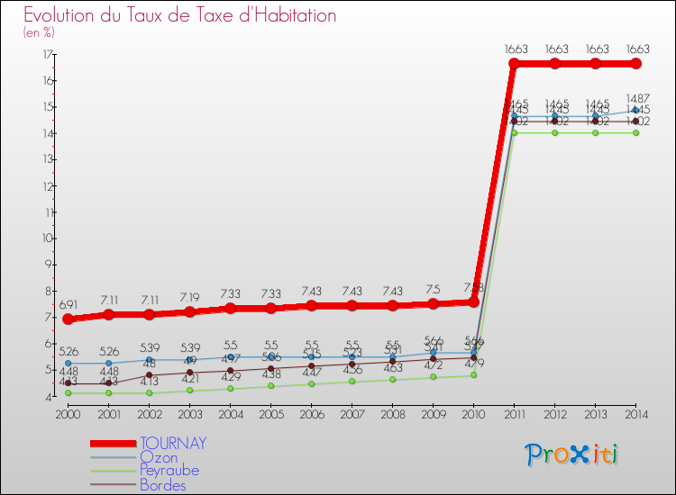 Evolution du taux de la taxe d'habitation pour TOURNAY et les communes proches de 2000 à 2014 Comparaison des taux de la taxe d'habitation pour TOURNAY et les communes voisines de 2000 à 2014