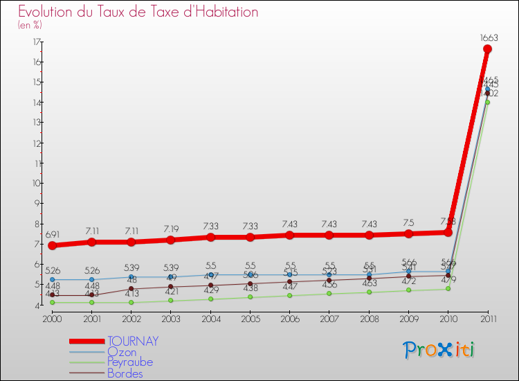 Evolution du taux de la taxe d'habitation pour TOURNAY et les communes proches Comparaison des taux de la taxe d'habitation pour TOURNAY et les communes voisines