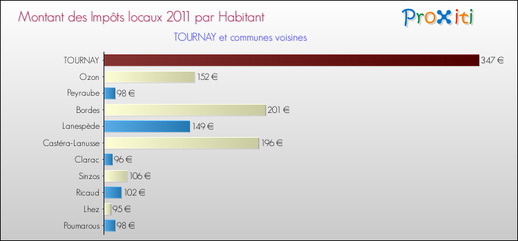 Montant des impôts locaux par Habitant pour TOURNAY et les communes proches Comparaison des impôts locaux par habitant pour TOURNAY et les communes voisines