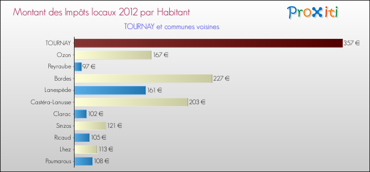 Montant des impôts locaux par Habitant pour TOURNAY et les communes proches Comparaison des impôts locaux par habitant pour TOURNAY et les communes voisines
