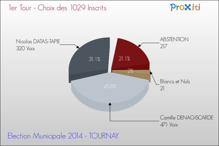 Résultats par rapport aux inscrits au 1er Tour des Elections Municipales 2014 de la commune de TOURNAY Elections Municipales 2014 - Résultats par rapport aux inscrits au 1er Tour pour la commune de TOURNAY