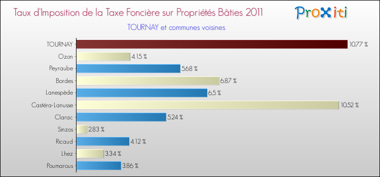 Taux d'imposition de la taxe foncière sur le bati 2011 pour TOURNAY et les communes proches Comparaison des taux d'imposition de la taxe foncière sur le bati 2011 pour TOURNAY et les communes voisines