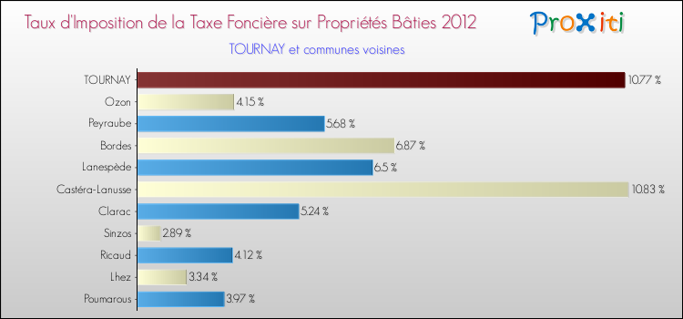 Taux d'imposition de la taxe foncière sur le bati 2012 pour TOURNAY et les communes proches Comparaison des taux d'imposition de la taxe foncière sur le bati 2012 pour TOURNAY et les communes voisines
