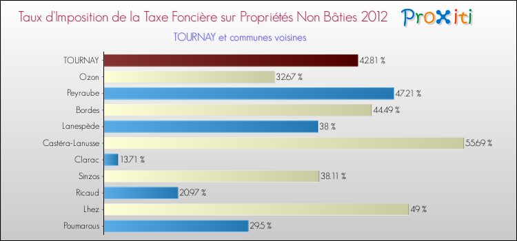 Taux d'imposition de la taxe foncière sur les immeubles et terrains non batis 2012 pour TOURNAY et les communes proches Comparaison des taux d'imposition de la taxe foncière sur les immeubles et terrains non batis 2012 pour TOURNAY et les communes voisines