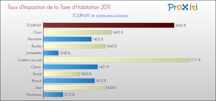 Taux d'imposition de la taxe d'habitation 2011 pour TOURNAY et les communes proches Comparaison des taux d'imposition de la taxe d'habitation 2011 pour TOURNAY et les communes voisines
