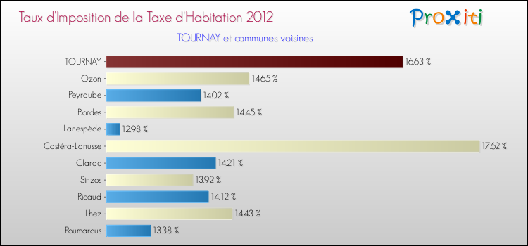 Taux d'imposition de la taxe d'habitation 2012 pour TOURNAY et les communes proches Comparaison des taux d'imposition de la taxe d'habitation 2012 pour TOURNAY et les communes voisines