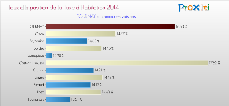 Taux d'imposition de la taxe d'habitation 2014 pour TOURNAY et les communes proches Comparaison des taux d'imposition de la taxe d'habitation 2014 pour TOURNAY et les communes voisines