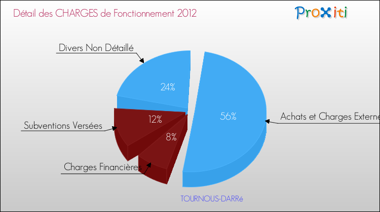 Décomposition des Charges de Fonctionnement 2012 de la commune de TOURNOUS-DARRé Charges de Fonctionnement 2012 pour la commune de TOURNOUS-DARRé
