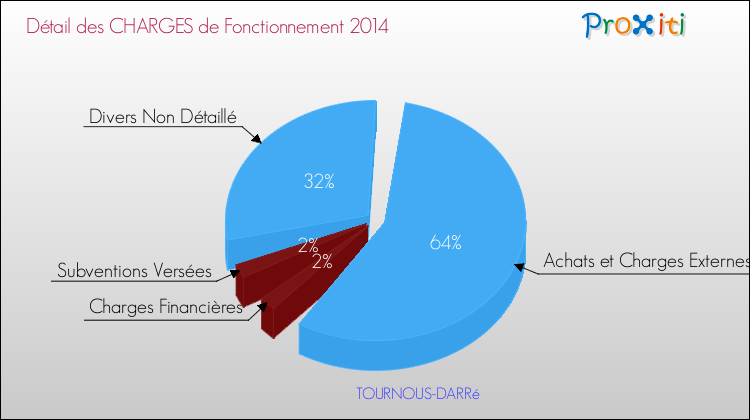 Décomposition des Charges de Fonctionnement 2014 de la commune de TOURNOUS-DARRé Charges de Fonctionnement 2014 pour la commune de TOURNOUS-DARRé