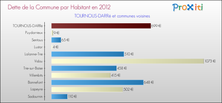 Dette par habitant de la commune en 2012 pour TOURNOUS-DARRé et les communes proches Comparaison de la dette par habitant de la commune en 2012 pour TOURNOUS-DARRé et les communes voisines
