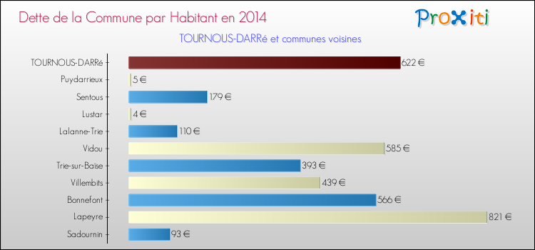 Dette par habitant de la commune en 2014 pour TOURNOUS-DARRé et les communes proches Comparaison de la dette par habitant de la commune en 2014 pour TOURNOUS-DARRé et les communes voisines