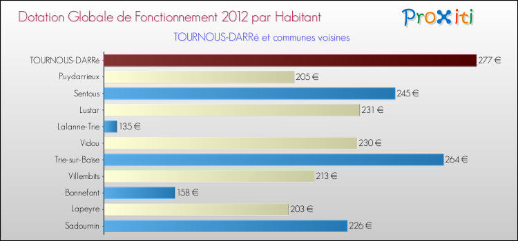 Montant des dotations globales de fonctionnement DGF par Habitant pour TOURNOUS-DARRé et les communes proches Comparaison des des dotations globales de fonctionnement DGF par habitant pour TOURNOUS-DARRé et les communes voisines