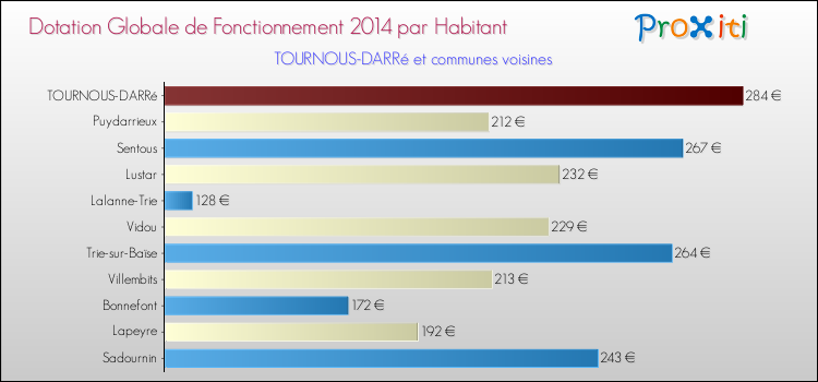 Montant des dotations globales de fonctionnement DGF par Habitant pour TOURNOUS-DARRé et les communes proches en 2014. Comparaison des des dotations globales de fonctionnement DGF par habitant pour TOURNOUS-DARRé et les communes voisines en 2014.