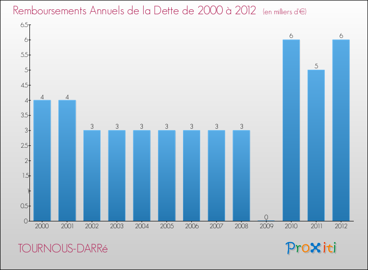 Evolution de l'annuité de la dette pour la commune de TOURNOUS-DARRé de 2000 à 2012 Annuités de la dette pour TOURNOUS-DARRé de 2000 à 2012