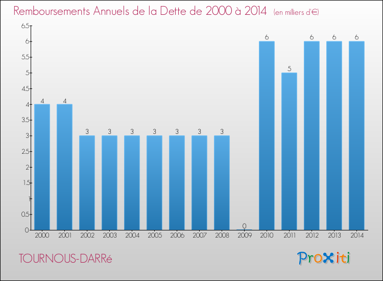 Evolution de l'annuité de la dette pour la commune de TOURNOUS-DARRé de 2000 à 2014 Annuités de la dette pour TOURNOUS-DARRé de 2000 à 2014
