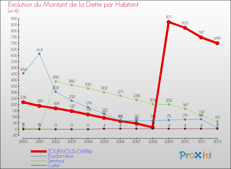 Evolution de la dette par habitant pour la commune de TOURNOUS-DARRé et les communes proches de 2000 à 2012 Comparaison de la dette par habitant pour TOURNOUS-DARRé et les communes voisines de 2000 à 2012