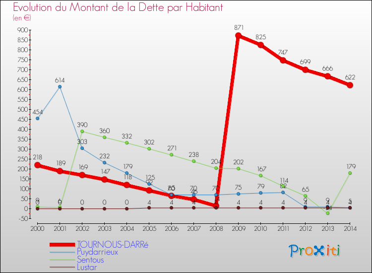 Evolution de la dette par habitant pour la commune de TOURNOUS-DARRé et les communes proches de 2000 à 2014 Comparaison de la dette par habitant pour TOURNOUS-DARRé et les communes voisines de 2000 à 2014