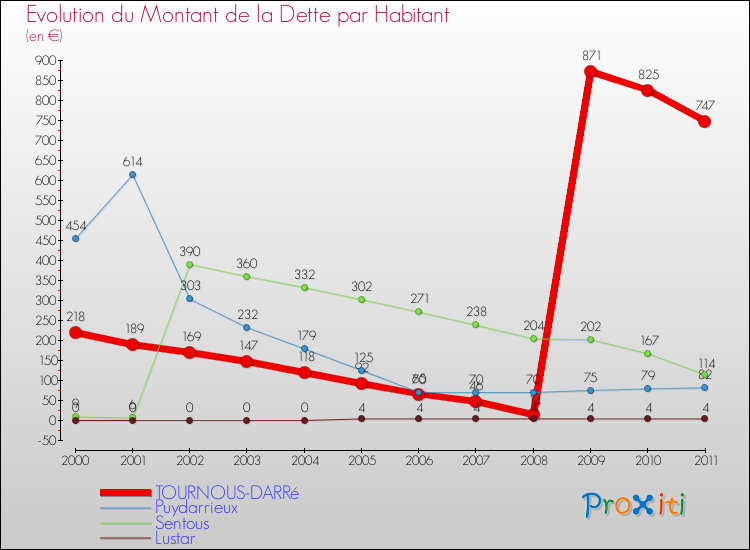 Evolution de la dette par habitant pour la commune de TOURNOUS-DARRé et les communes proches Comparaison de la dette par habitant pour TOURNOUS-DARRé et les communes voisines