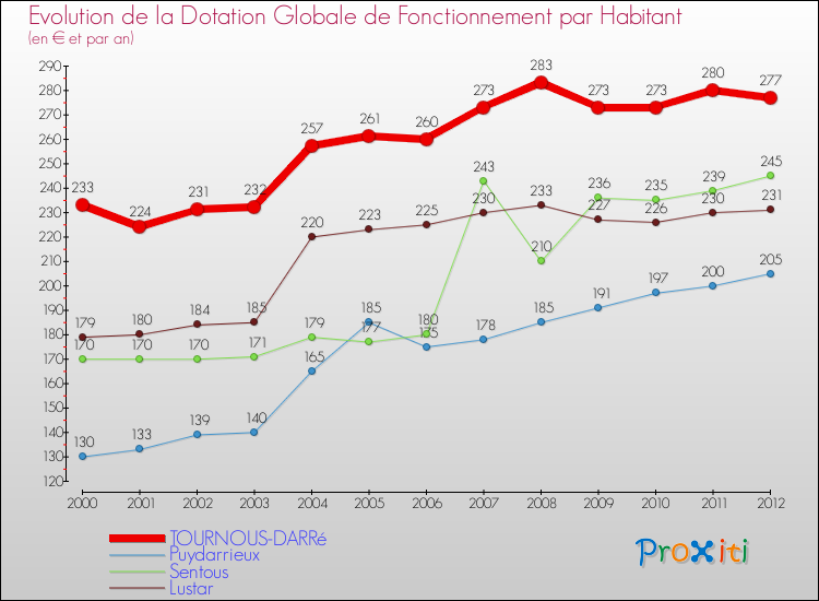 Evolution et montant de la dotation globale de fonctionnement par Habitant pour TOURNOUS-DARRé et les communes proches Comparaison des dotations globales de fonctionnement par habitant pour TOURNOUS-DARRé et les communes voisines