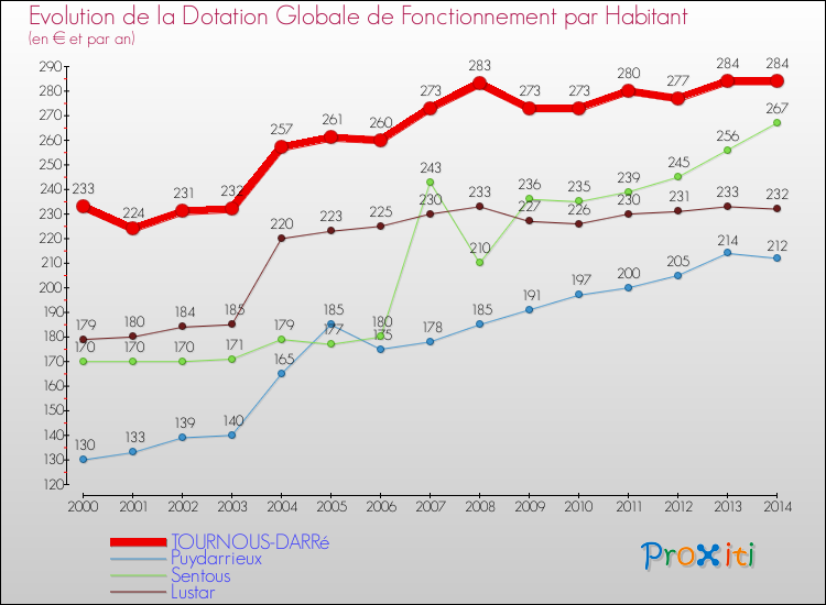 Evolution et montant de la dotation globale de fonctionnement par Habitant pour TOURNOUS-DARRé et les communes proches de 2000 à 2014. Comparaison des dotations globales de fonctionnement par habitant pour TOURNOUS-DARRé et les communes voisines de 2000 à 2014.