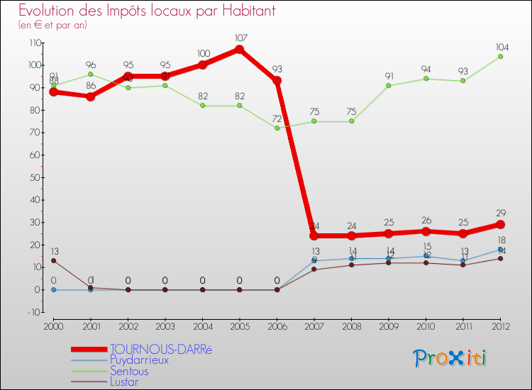 Evolution et montant des impôts locaux par Habitant pour TOURNOUS-DARRé et les communes proches Comparaison des impôts locaux par habitant pour TOURNOUS-DARRé et les communes voisines