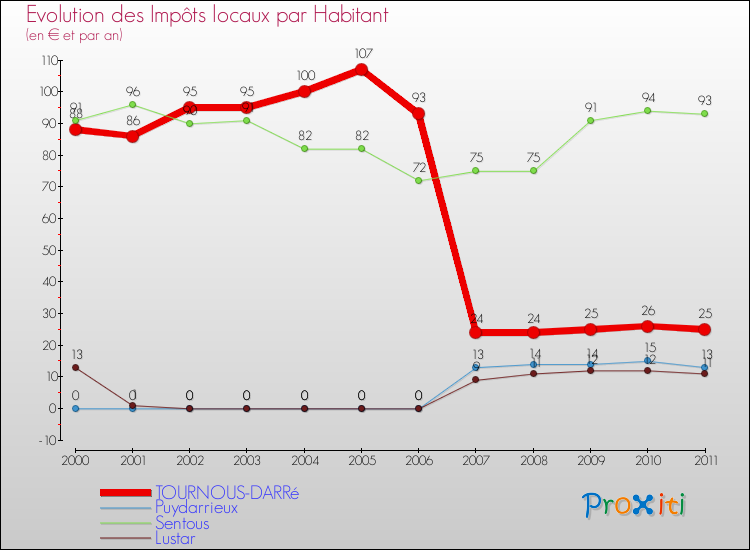 Evolution et montant des impôts locaux par Habitant pour TOURNOUS-DARRé et les communes proches Comparaison des impôts locaux par habitant pour TOURNOUS-DARRé et les communes voisines