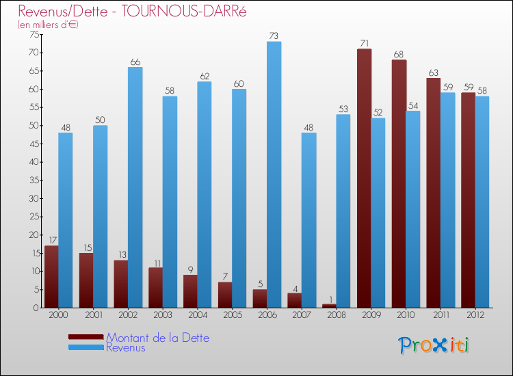 Evolution comparée de la dette et des revenus pour la commune de TOURNOUS-DARRé de 2000 à 2012 Comparaison de la dette et des revenus pour TOURNOUS-DARRé de 2000 à 2012