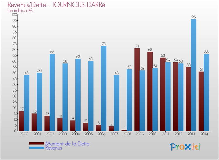Evolution comparée de la dette et des revenus pour la commune de TOURNOUS-DARRé de 2000 à 2014 Comparaison de la dette et des revenus pour TOURNOUS-DARRé de 2000 à 2014