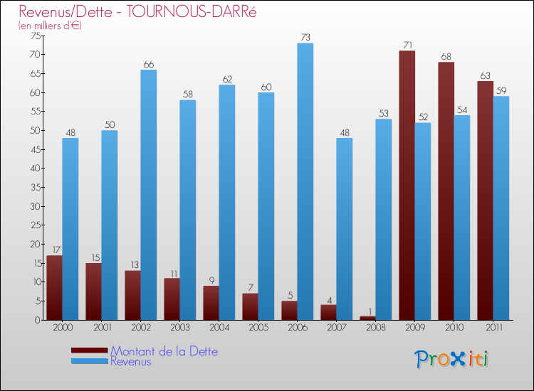 Evolution comparée de la dette et des revenus pour la commune de TOURNOUS-DARRé de 2000 à 2011 Comparaison de la dette et des revenus pour TOURNOUS-DARRé de 2000 à 2011