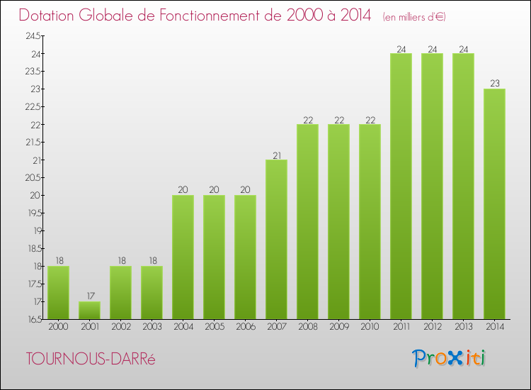 Evolution du montant de la Dotation Globale de Fonctionnement pour la commune de TOURNOUS-DARRé de 2000 à 2014 Evolution du montant de la Dotation Globale de Fonctionnement pour TOURNOUS-DARRé de 2000 à 2014