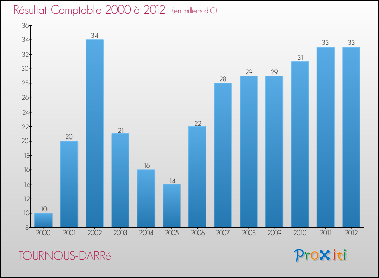 Evolution du résultat comptable pour la commune de TOURNOUS-DARRé de 2000 à 2012 Evolution du résultat comptable pour TOURNOUS-DARRé de 2000 à 2012