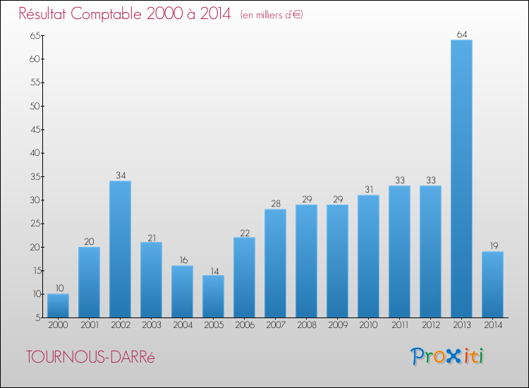 Evolution du résultat comptable pour la commune de TOURNOUS-DARRé de 2000 à 2014 Evolution du résultat comptable pour TOURNOUS-DARRé de 2000 à 2014