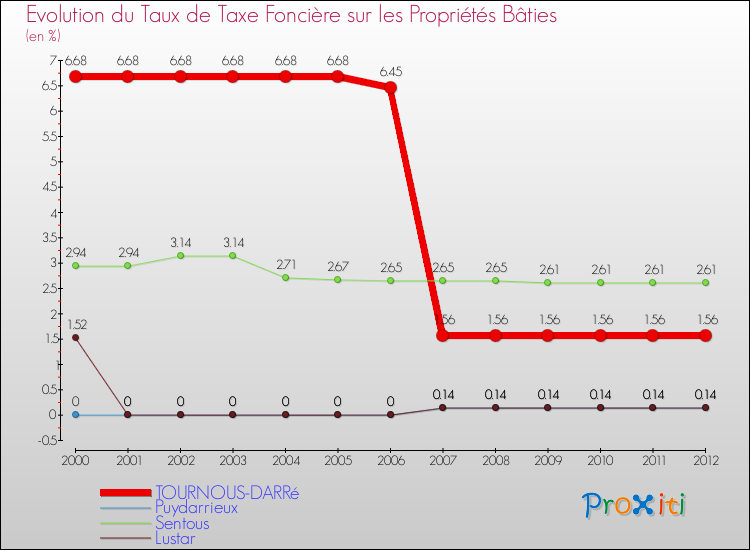 Evolution du taux de la taxe foncière sur le bati pour TOURNOUS-DARRé et les communes proches de 2000 à 2012 Comparaison des taux de taxe foncière sur le bati pour TOURNOUS-DARRé et les communes voisines de 2000 à 2012
