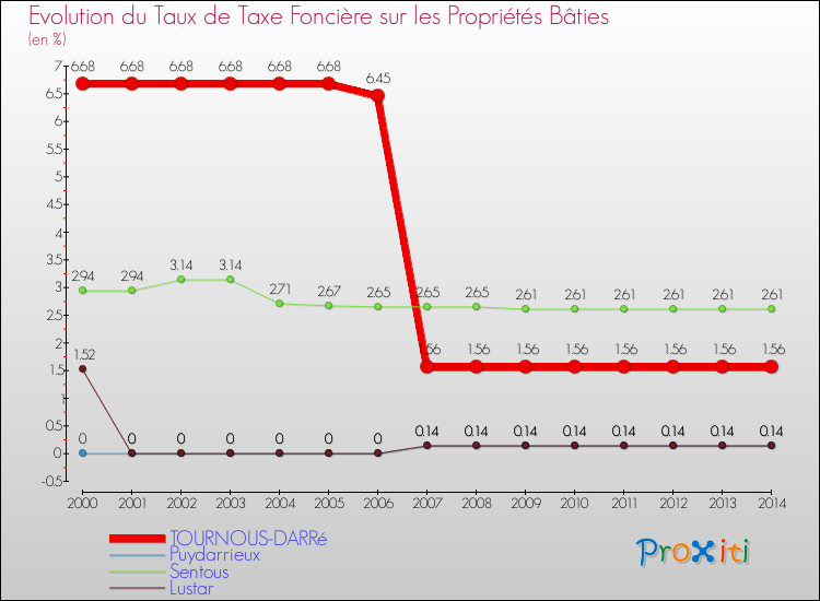 Evolution du taux de la taxe foncière sur le bati pour TOURNOUS-DARRé et les communes proches de 2000 à 2014 Comparaison des taux de taxe foncière sur le bati pour TOURNOUS-DARRé et les communes voisines de 2000 à 2014
