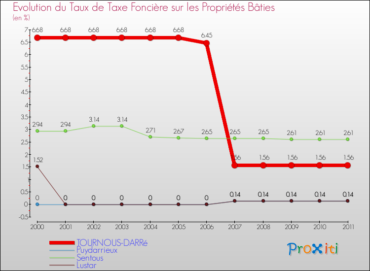 Evolution du taux de la taxe foncière sur le bati pour TOURNOUS-DARRé et les communes proches Comparaison des taux de taxe foncière sur le bati pour TOURNOUS-DARRé et les communes voisines