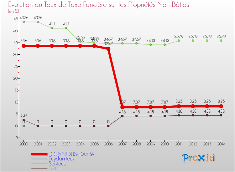 Evolution du taux de la taxe foncière sur les immeubles et terrains non batis pour TOURNOUS-DARRé et les communes proches de 2000 à 2014 Comparaison des taux de la taxe foncière sur les immeubles et terrains non batis pour TOURNOUS-DARRé et les communes voisines de 2000 à 2014