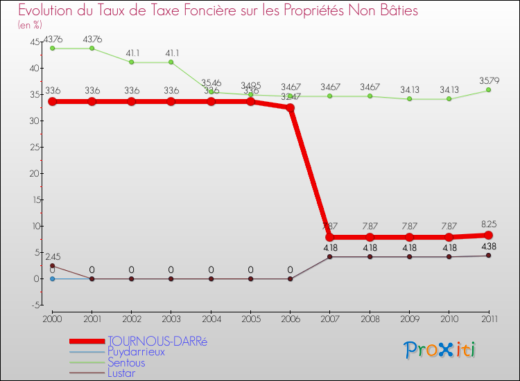Evolution du taux de la taxe foncière sur les immeubles et terrains non batis pour TOURNOUS-DARRé et les communes proches Comparaison des taux de la taxe foncière sur les immeubles et terrains non batis pour TOURNOUS-DARRé et les communes voisines