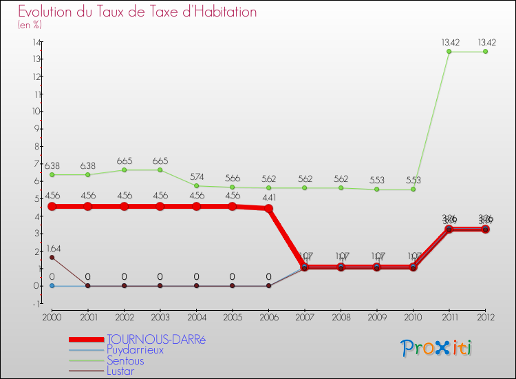 Evolution du taux de la taxe d'habitation pour TOURNOUS-DARRé et les communes proches Comparaison des taux de la taxe d'habitation pour TOURNOUS-DARRé et les communes voisines