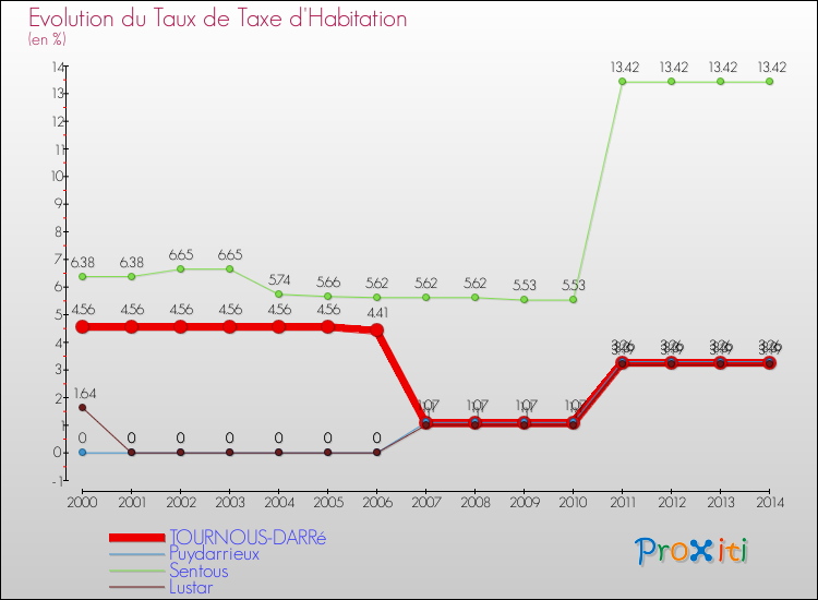 Evolution du taux de la taxe d'habitation pour TOURNOUS-DARRé et les communes proches de 2000 à 2014 Comparaison des taux de la taxe d'habitation pour TOURNOUS-DARRé et les communes voisines de 2000 à 2014