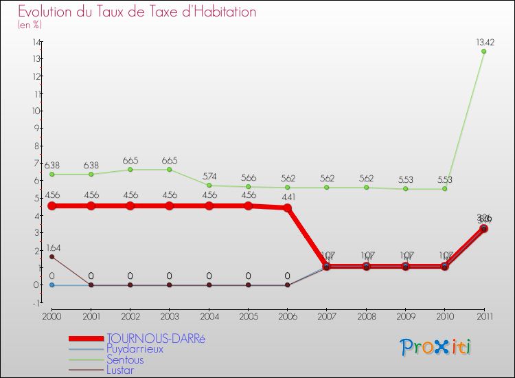 Evolution du taux de la taxe d'habitation pour TOURNOUS-DARRé et les communes proches Comparaison des taux de la taxe d'habitation pour TOURNOUS-DARRé et les communes voisines