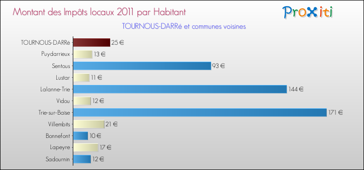 Montant des impôts locaux par Habitant pour TOURNOUS-DARRé et les communes proches Comparaison des impôts locaux par habitant pour TOURNOUS-DARRé et les communes voisines