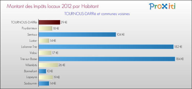 Montant des impôts locaux par Habitant pour TOURNOUS-DARRé et les communes proches Comparaison des impôts locaux par habitant pour TOURNOUS-DARRé et les communes voisines