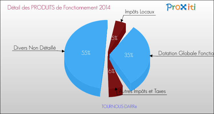 Décomposition du Budget de Fonctionnement 2014 de la commune de TOURNOUS-DARRé Budget de Fonctionnement 2014 pour la commune de TOURNOUS-DARRé