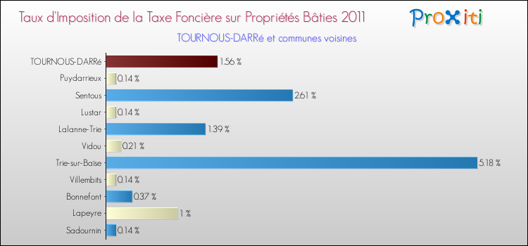 Taux d'imposition de la taxe foncière sur le bati 2011 pour TOURNOUS-DARRé et les communes proches Comparaison des taux d'imposition de la taxe foncière sur le bati 2011 pour TOURNOUS-DARRé et les communes voisines