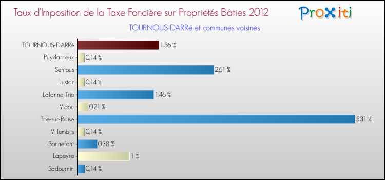 Taux d'imposition de la taxe foncière sur le bati 2012 pour TOURNOUS-DARRé et les communes proches Comparaison des taux d'imposition de la taxe foncière sur le bati 2012 pour TOURNOUS-DARRé et les communes voisines